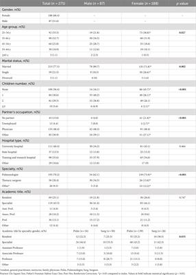 Attitudes toward and exposure to gender discrimination in work life by pulmonologists and thoracic surgeons: a questionnaire-based survey among Turkish thoracic society members